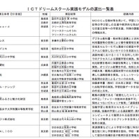 ICTドリームスクール実践モデル…NTTドコモなど11件選出 画像