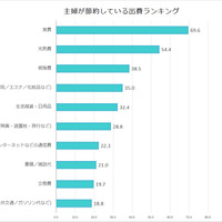 主婦が節約している出費ランキング