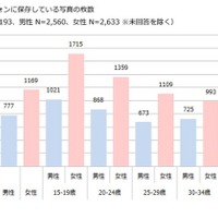 スマホに保存している写真枚数