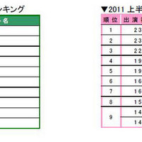 向井理、長友、AKB48、芦田愛菜が大躍進！CM出演数ランキング発表 出演本数ランキング、男女別