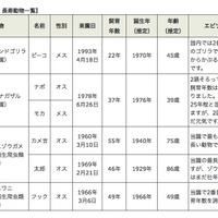 パネルが掲示される動物一覧　(c) 公共財団法人東京動物園協会