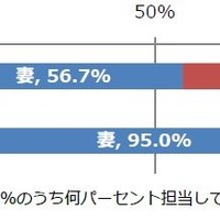 あなたの夫は、100％のうち何パーセント、家事育児を担当していると思いますか