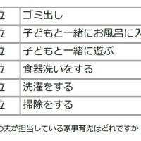 あなたの夫が担当している家事育児はどれですか？