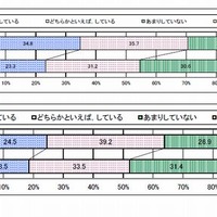 家で学校の授業の復習をするか