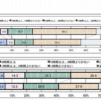 休日の1日あたりの勉強時間