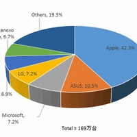 2015年第2四半期のベンダー別シェア