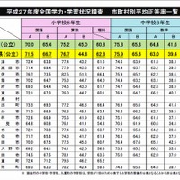 市町村別の平均正答率一覧