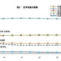 大学進学率66.8％で過去最高…東京都学校基本調査2015