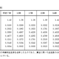 母の年齢（5歳階級）別にみた合計特殊出生率（内訳）