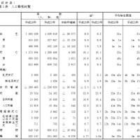 人口動態総覧