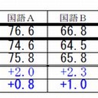 中学生の平均正答率