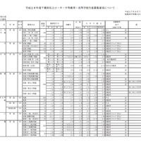 千葉県私立高校（全日制）の生徒募集要項（一部）