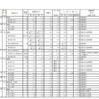 千葉県私立中学校の生徒募集要項（一部）