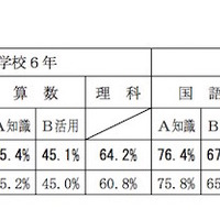 茨城県 全国学力・学習状況調査の結果