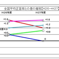 全国平均正答率との差の推移（中学校）