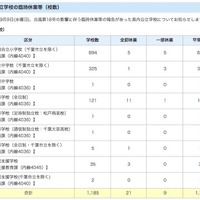 千葉県公立学校の休業情報