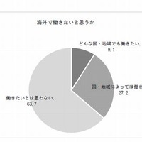 海外勤務の意向