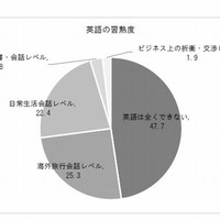 英語の習熟度