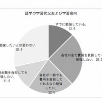 語学の学習状況や意欲