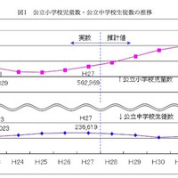 東京都5年後の教育人口推移…小学生は31,683人増、中学生は微減