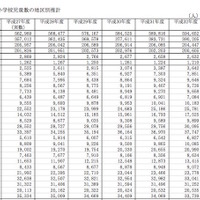 公立小学校児童数の地区別推計（東京23区）