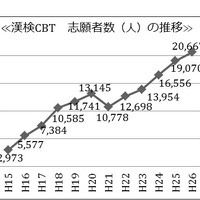 漢検CBT 志願者数の推移