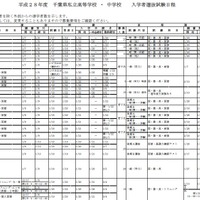 2016年度千葉県私立中高入学者選抜試験日程（一部）