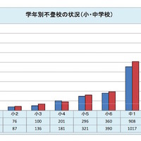 【千葉県】公立小・中学校の不登校児童生徒数の推移