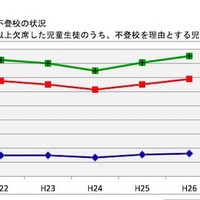 【北海道】公立小・中学校の不登校児童生徒数の推移