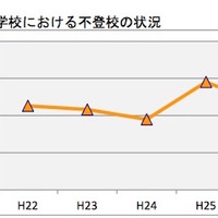 【北海道】公立高等学校の不登校生徒数の推移