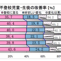 神奈川県　公立小中学校での不登校改善率