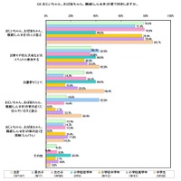 おじいちゃん、おばあちゃん、親戚の家で何をしますか