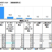 日頃、「何を使って」テレビを見ているか