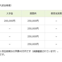 「50＋入試」入学者の学費