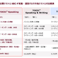 IIBCが実施・運営する他テストとの比較