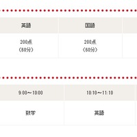 配点・時間・スケジュール