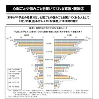 心配ごとや悩みごとを聞いてくれる人