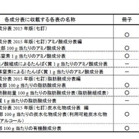 日本食品標準成分表の公表方法