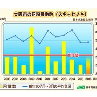 大阪市の花粉飛散数の推移（日本気象協会観測）
