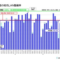 普通教室の校内LAN整備率（都道府県別）