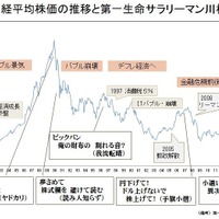 日経平均株価の推移と第一生命サラリーマン川柳