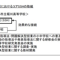 SSH指定校におけるコアSSHの取組
