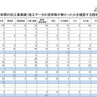 過去10年間の杭工事実績（施工データの流用等が無かったかを確認する現場数）1