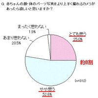 娘は父親似、息子は母親似と思っている人は約7割…パナソニック調べ