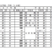 平成28年度 埼玉県公立高校全日制課程 募集人員増の学校