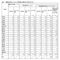 建築点検における要是正事項の是正状況