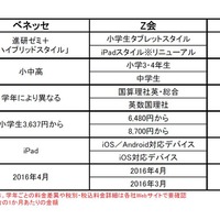 ベネッセ・Z会・学研　タブレット学習新サービス　比較表
