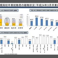 新規高校卒業就職者の離職状況