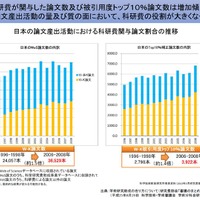 日本の論文産出活動における科学研究費関与論文割合の推移