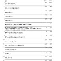 トラブルなど困った時にどうしたか